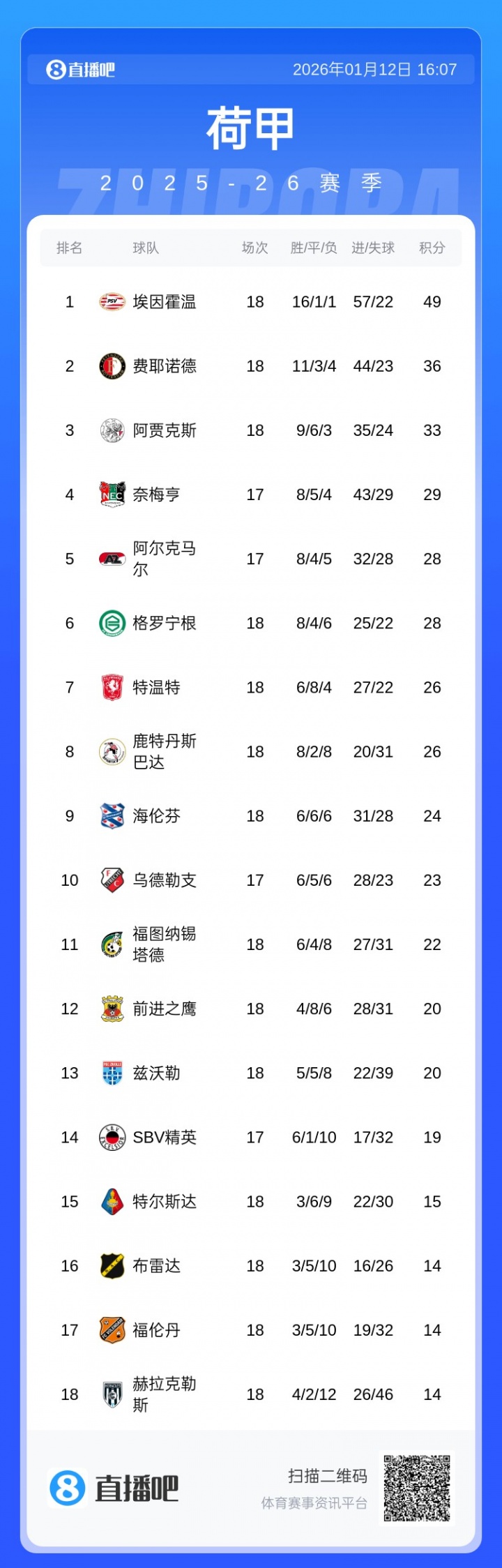 争冠几乎无望！范佩西率队近7轮丢11分，费耶诺德已被PSV甩开13分